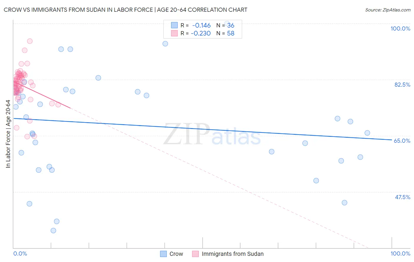 Crow vs Immigrants from Sudan In Labor Force | Age 20-64