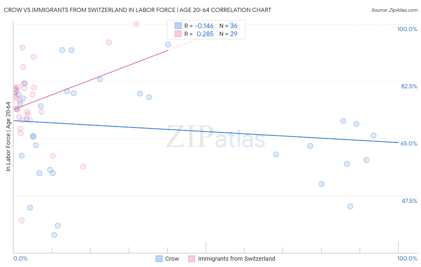 Crow vs Immigrants from Switzerland In Labor Force | Age 20-64