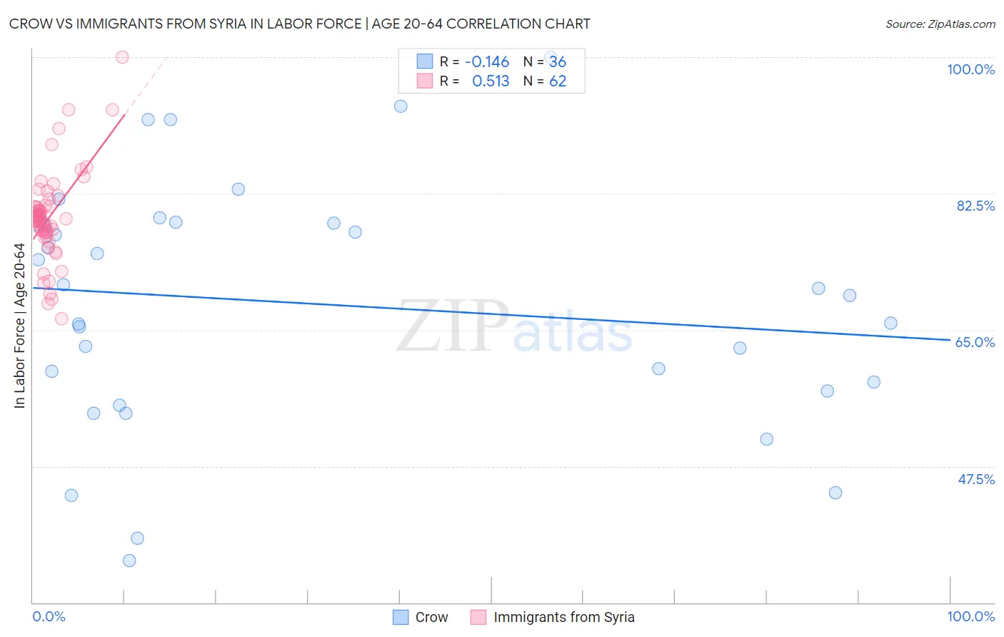 Crow vs Immigrants from Syria In Labor Force | Age 20-64