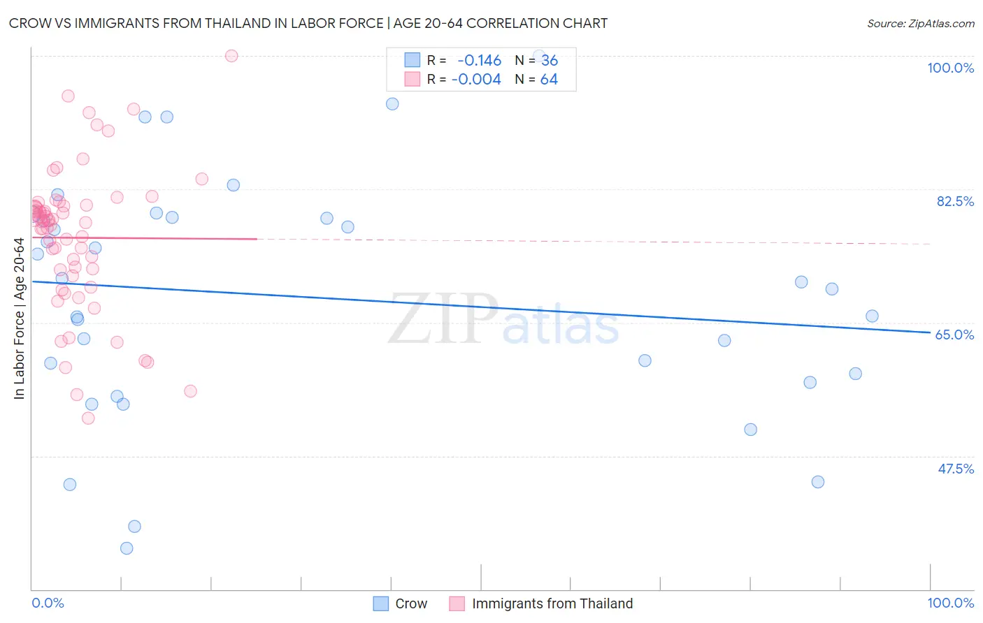 Crow vs Immigrants from Thailand In Labor Force | Age 20-64