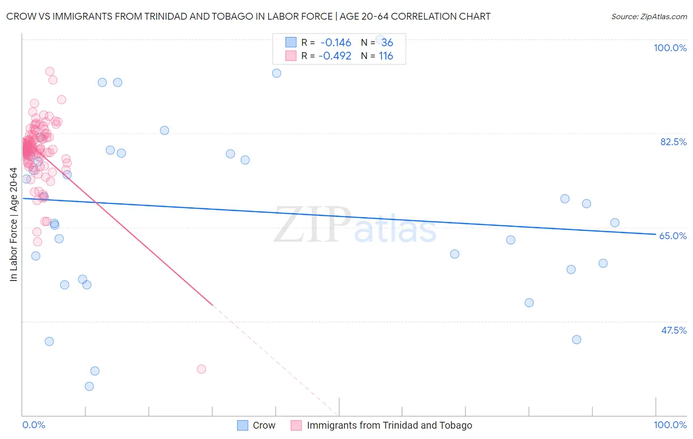 Crow vs Immigrants from Trinidad and Tobago In Labor Force | Age 20-64