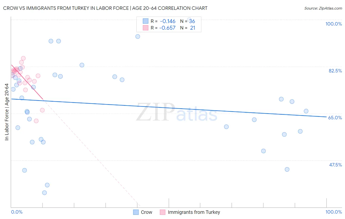 Crow vs Immigrants from Turkey In Labor Force | Age 20-64