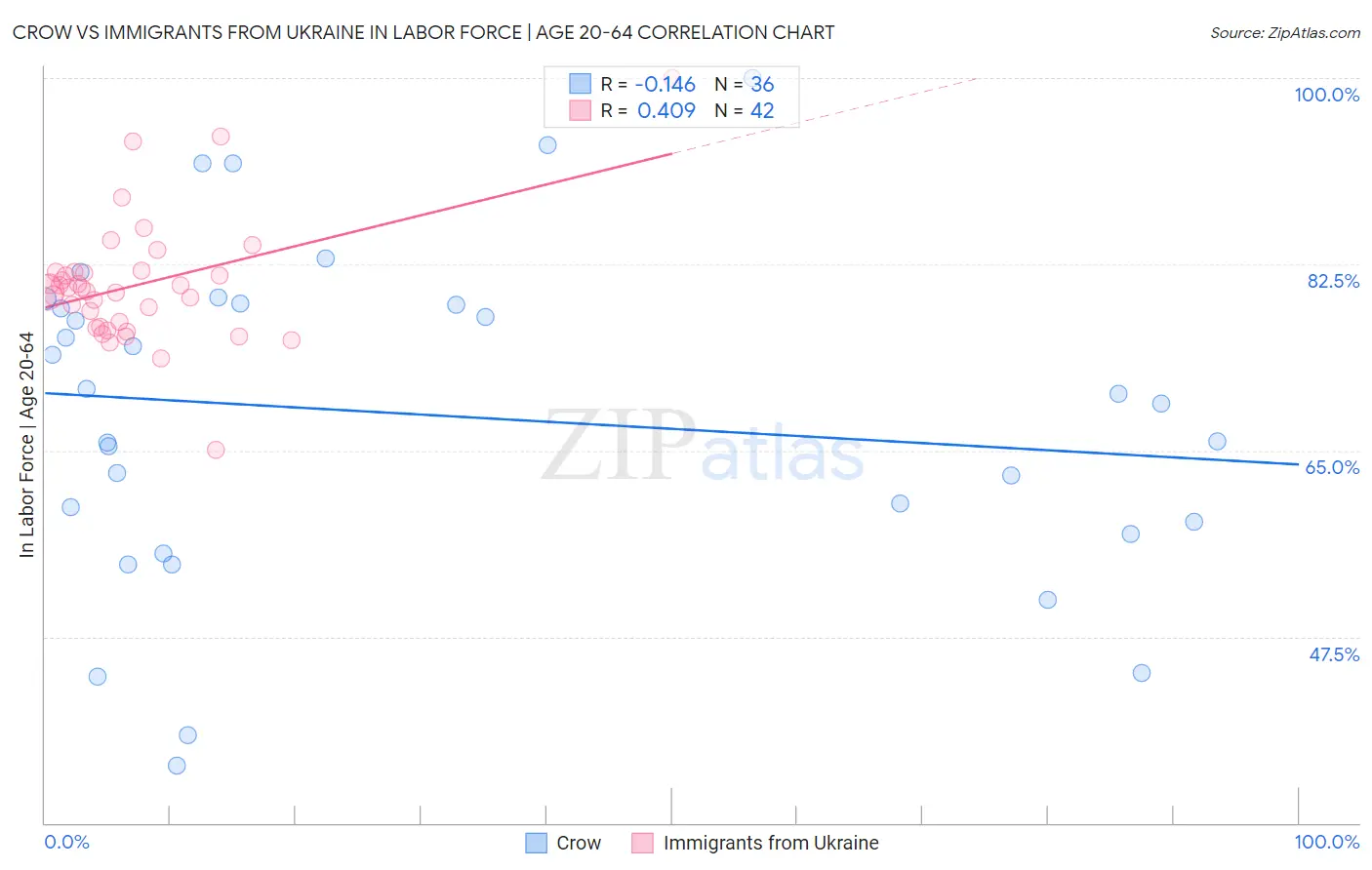 Crow vs Immigrants from Ukraine In Labor Force | Age 20-64