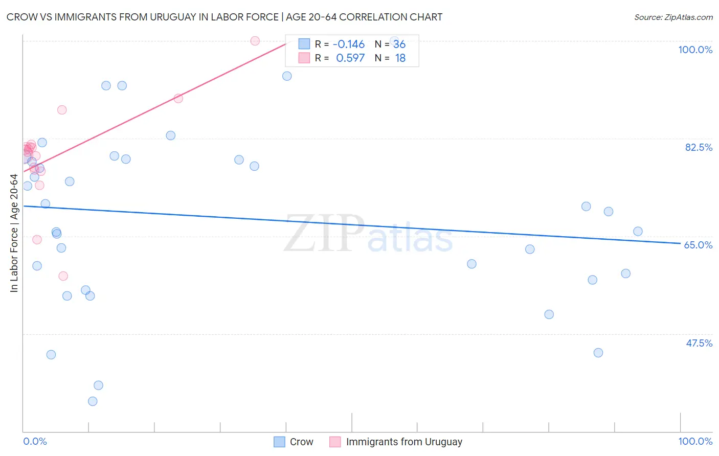 Crow vs Immigrants from Uruguay In Labor Force | Age 20-64