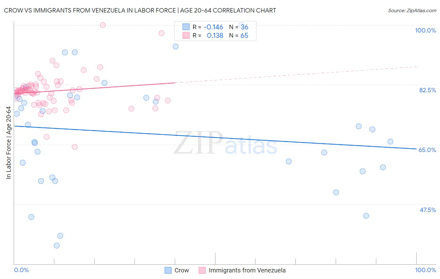 Crow vs Immigrants from Venezuela In Labor Force | Age 20-64