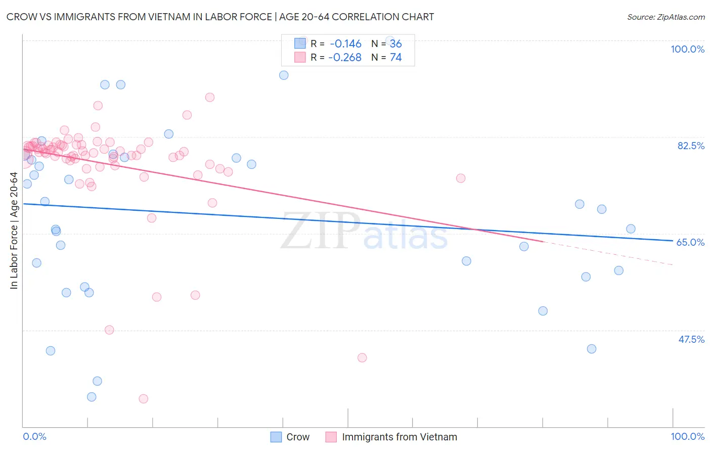 Crow vs Immigrants from Vietnam In Labor Force | Age 20-64