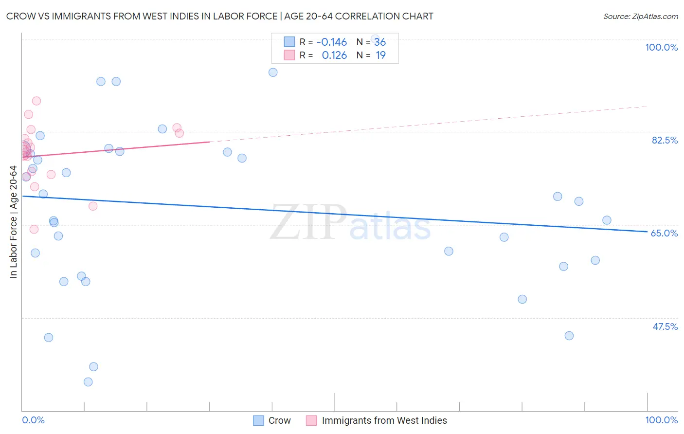 Crow vs Immigrants from West Indies In Labor Force | Age 20-64