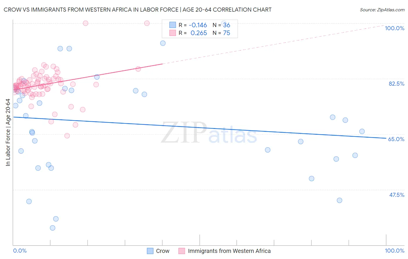 Crow vs Immigrants from Western Africa In Labor Force | Age 20-64