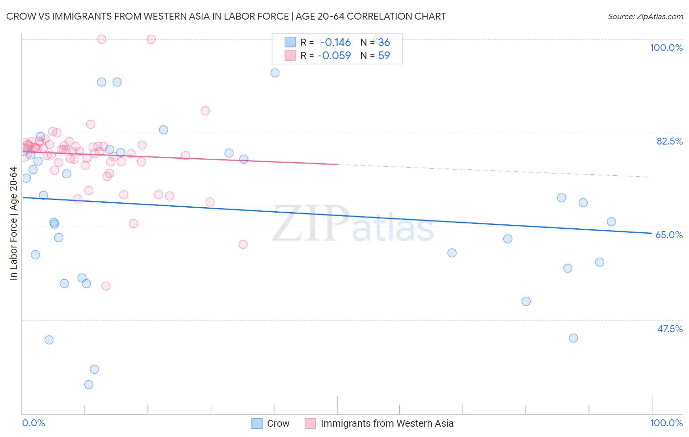 Crow vs Immigrants from Western Asia In Labor Force | Age 20-64