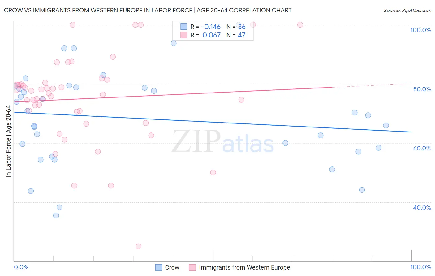 Crow vs Immigrants from Western Europe In Labor Force | Age 20-64