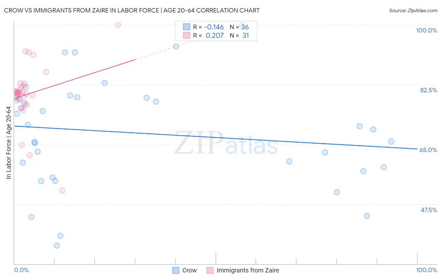 Crow vs Immigrants from Zaire In Labor Force | Age 20-64