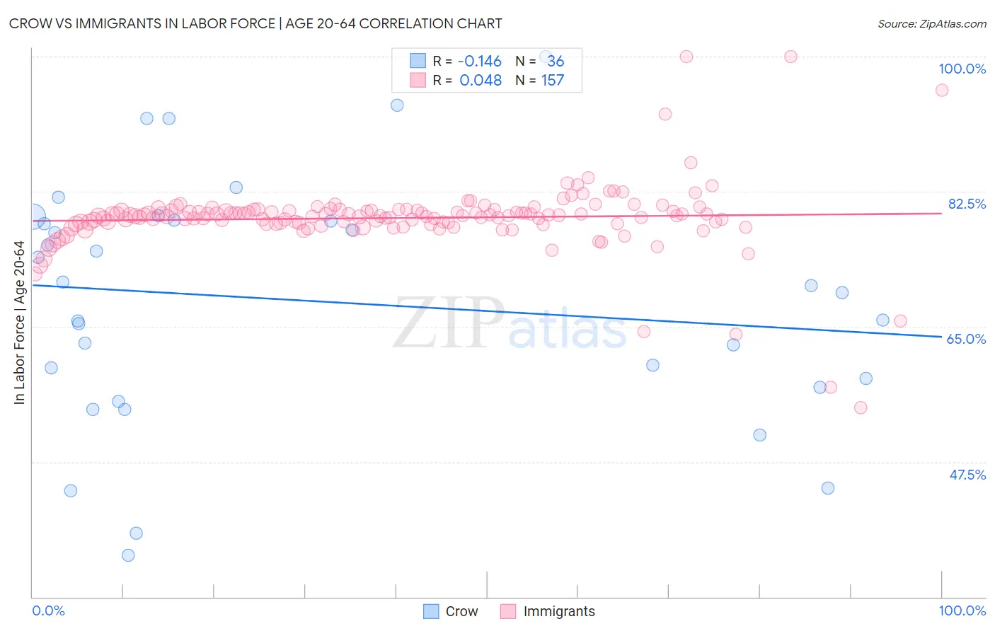 Crow vs Immigrants In Labor Force | Age 20-64