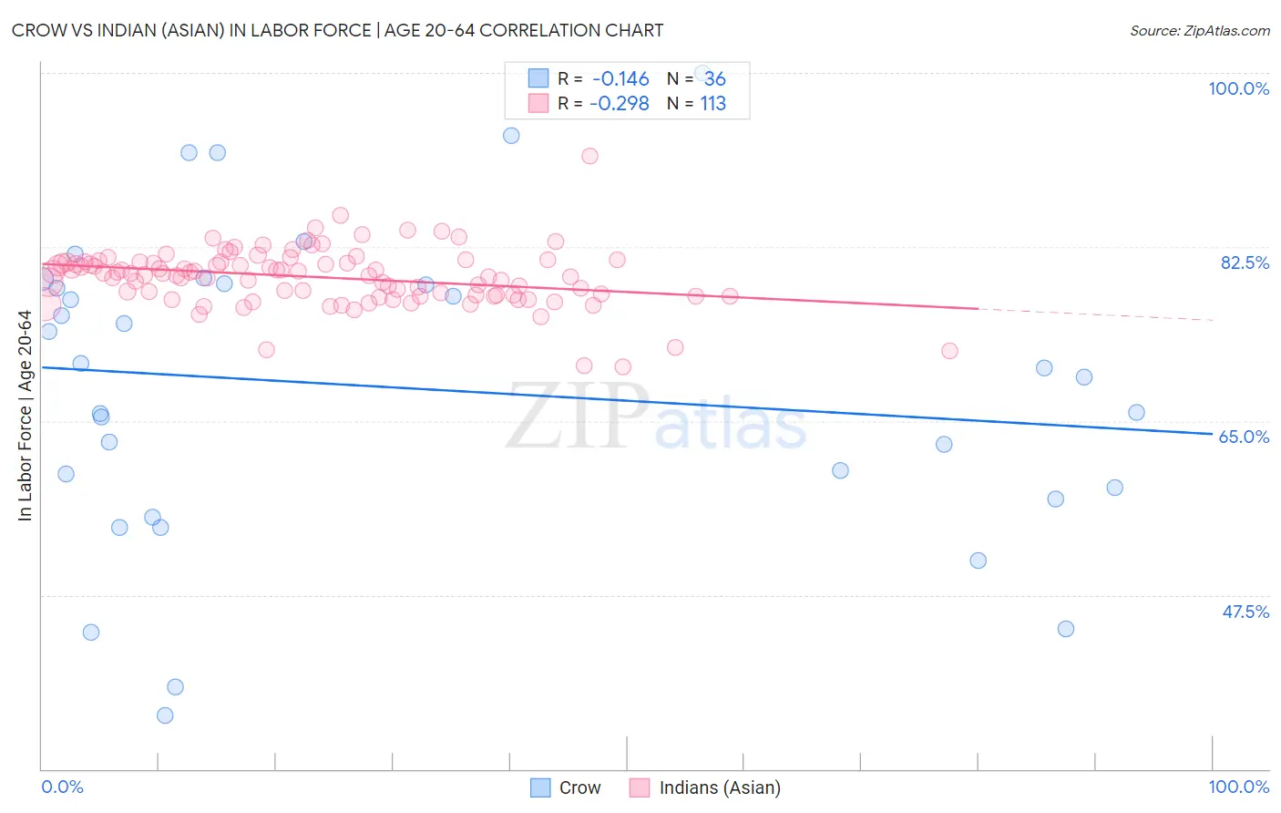 Crow vs Indian (Asian) In Labor Force | Age 20-64