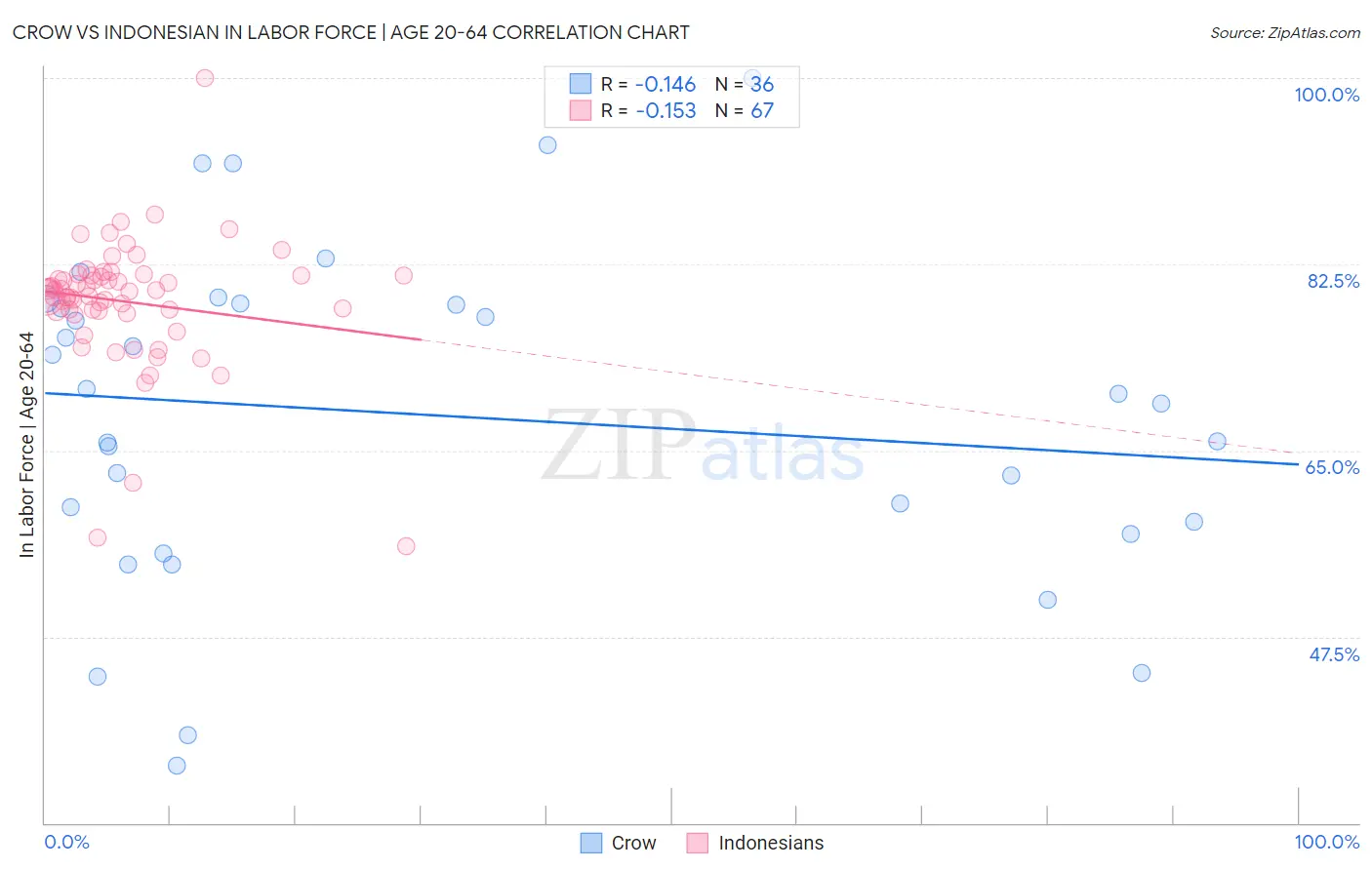 Crow vs Indonesian In Labor Force | Age 20-64