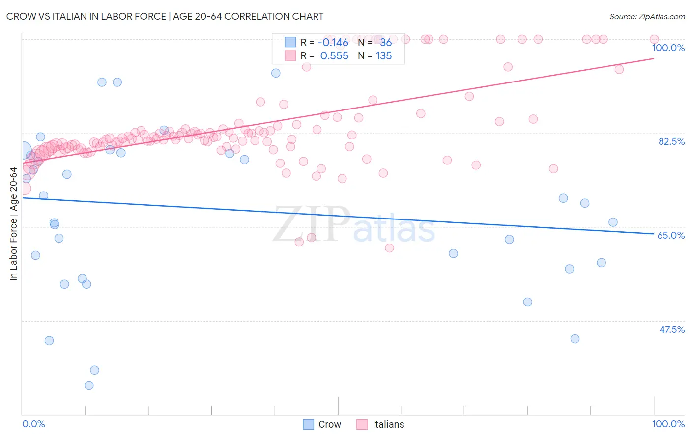 Crow vs Italian In Labor Force | Age 20-64