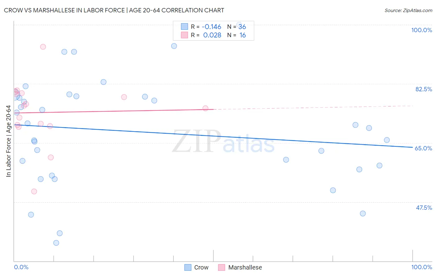 Crow vs Marshallese In Labor Force | Age 20-64