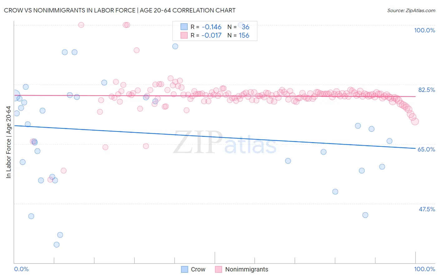 Crow vs Nonimmigrants In Labor Force | Age 20-64