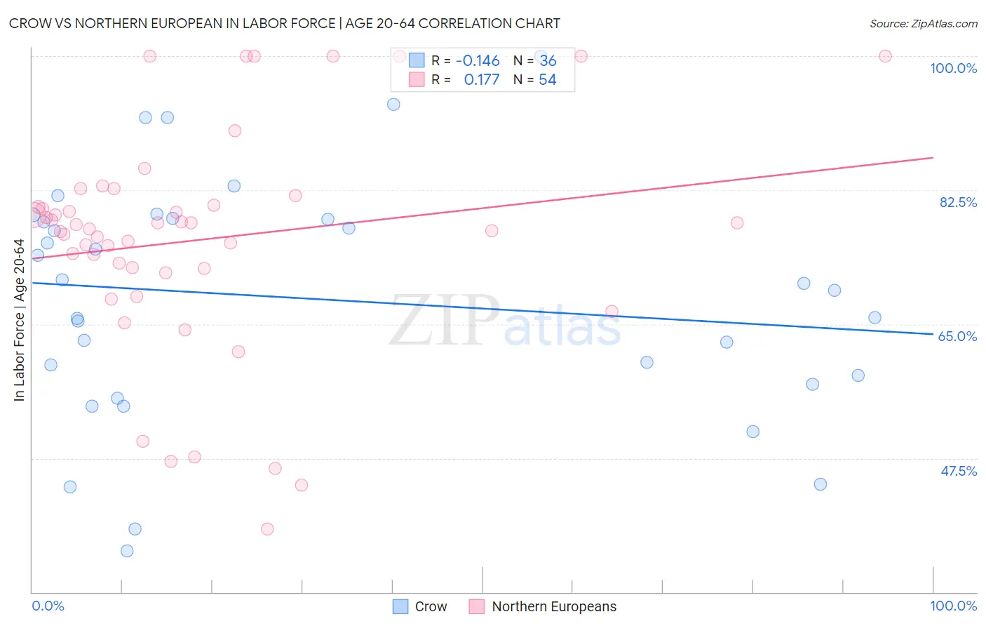 Crow vs Northern European In Labor Force | Age 20-64