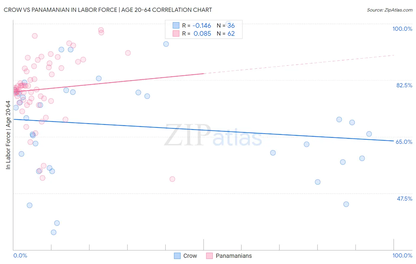 Crow vs Panamanian In Labor Force | Age 20-64