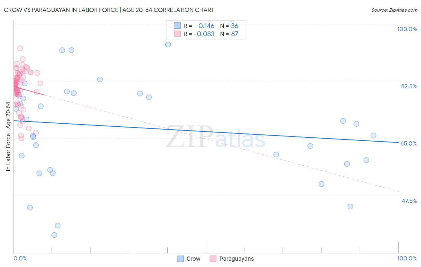 Crow vs Paraguayan In Labor Force | Age 20-64