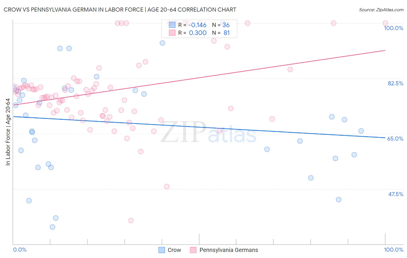 Crow vs Pennsylvania German In Labor Force | Age 20-64