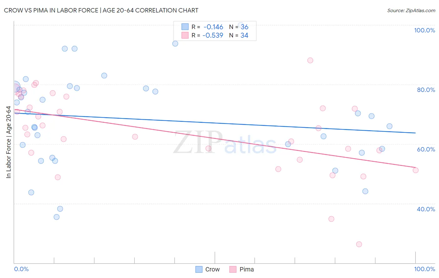 Crow vs Pima In Labor Force | Age 20-64