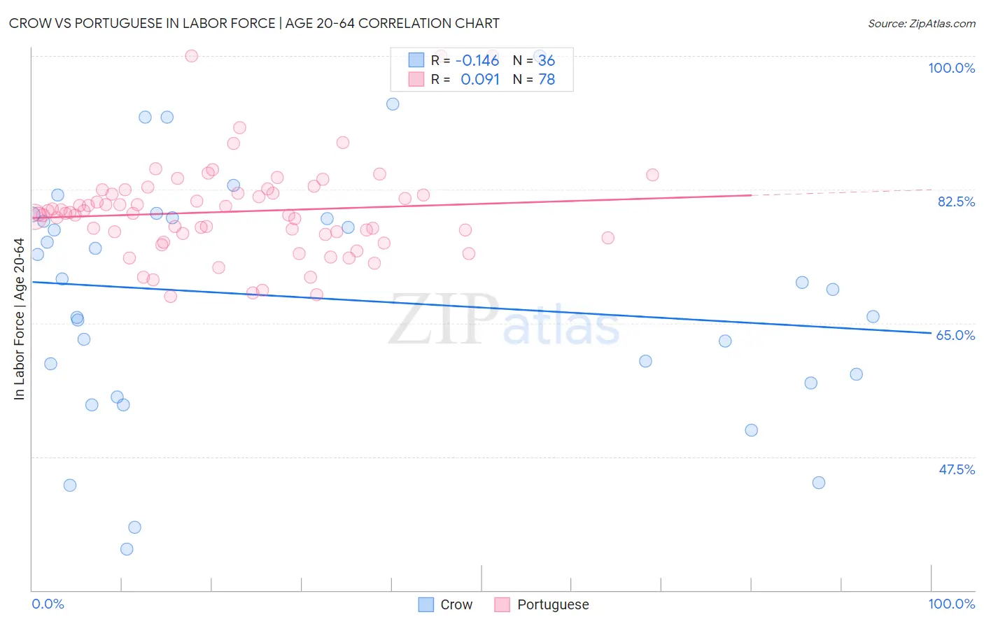 Crow vs Portuguese In Labor Force | Age 20-64