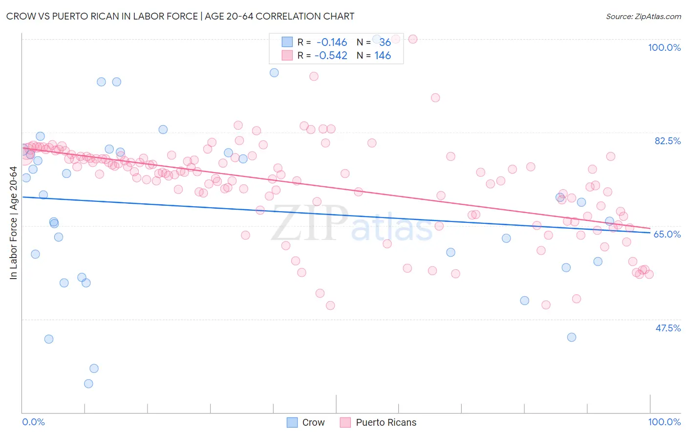 Crow vs Puerto Rican In Labor Force | Age 20-64