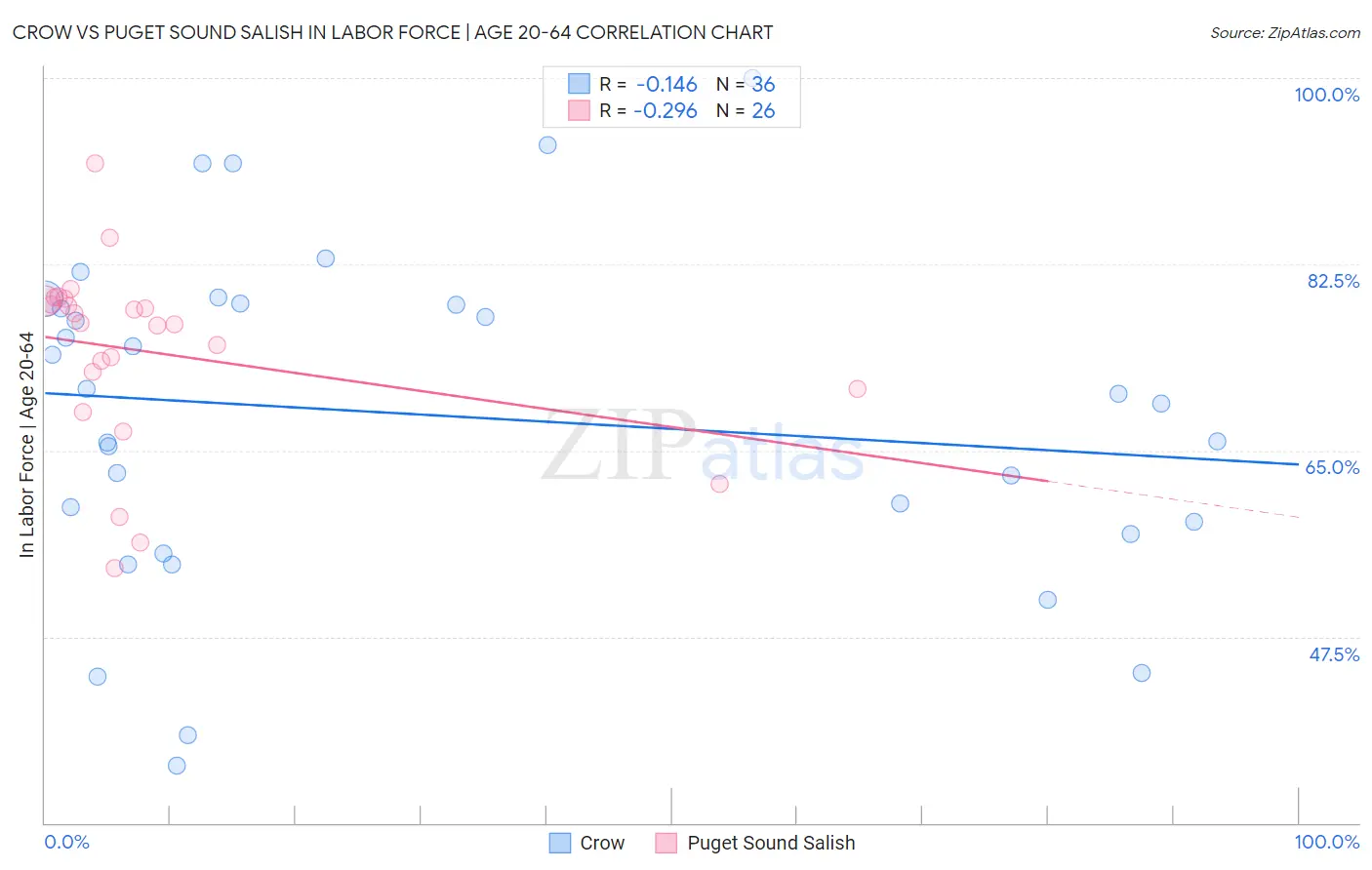 Crow vs Puget Sound Salish In Labor Force | Age 20-64