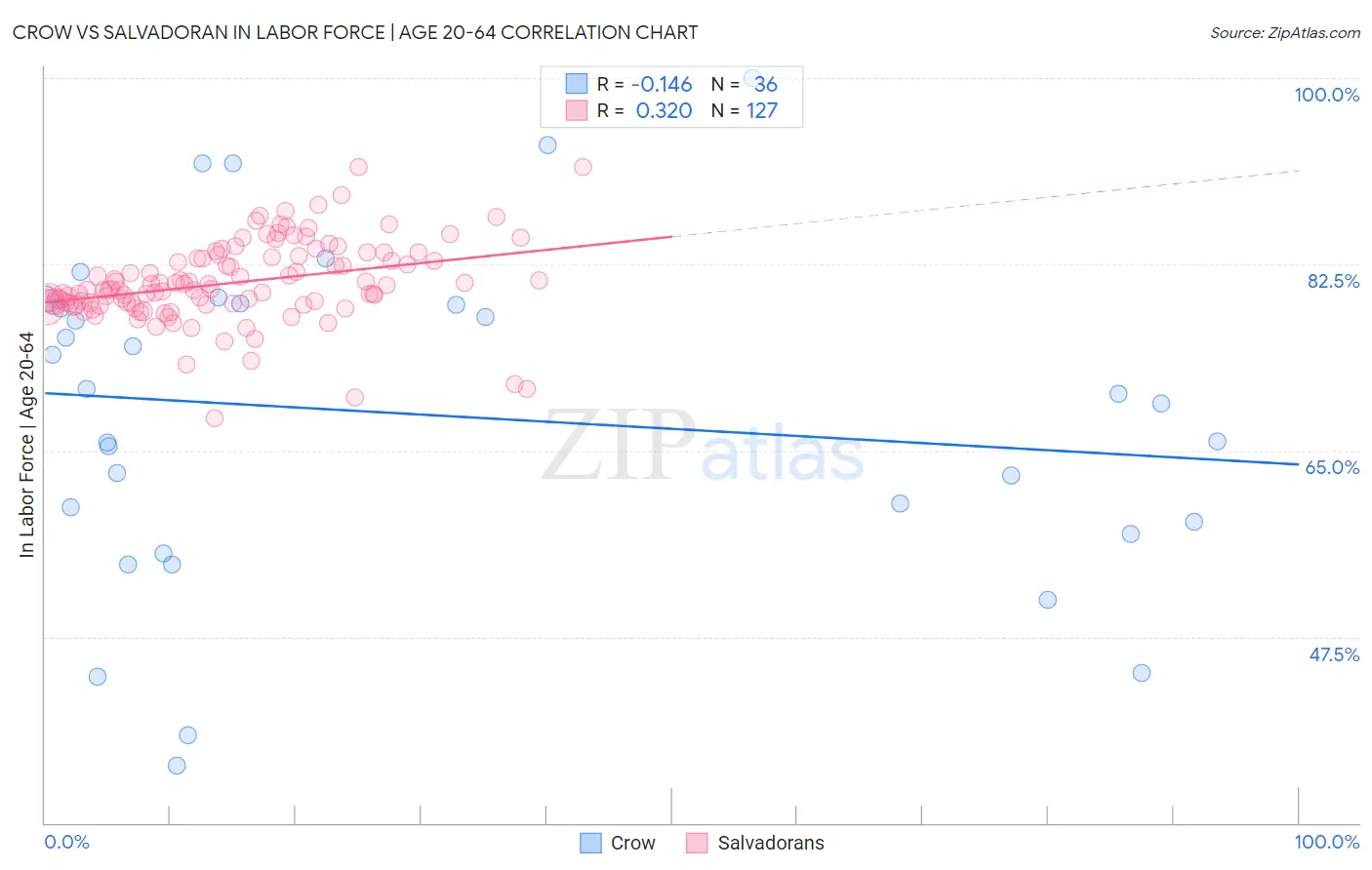 Crow vs Salvadoran In Labor Force | Age 20-64