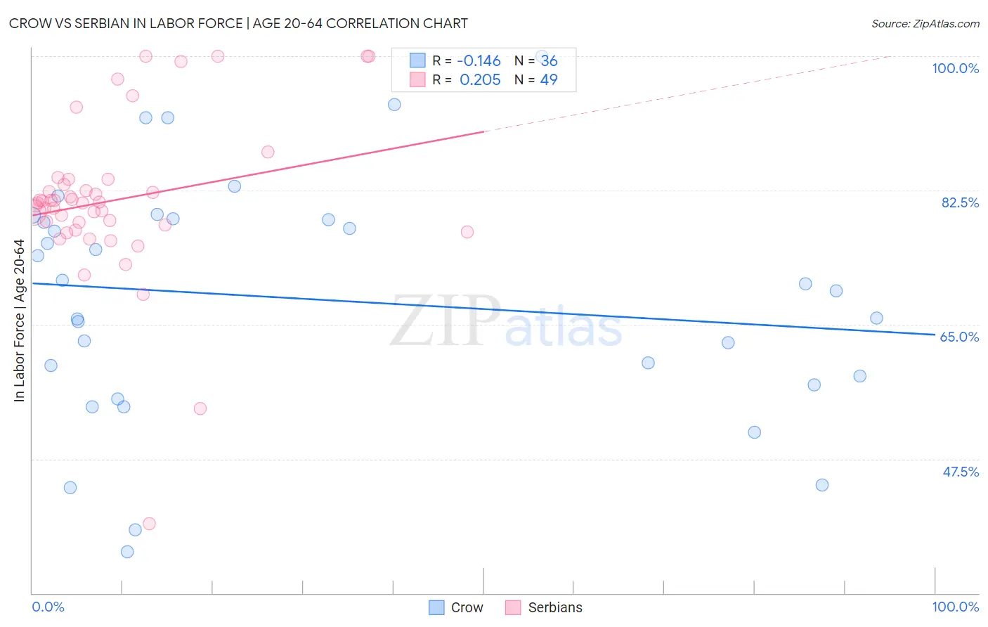Crow vs Serbian In Labor Force | Age 20-64