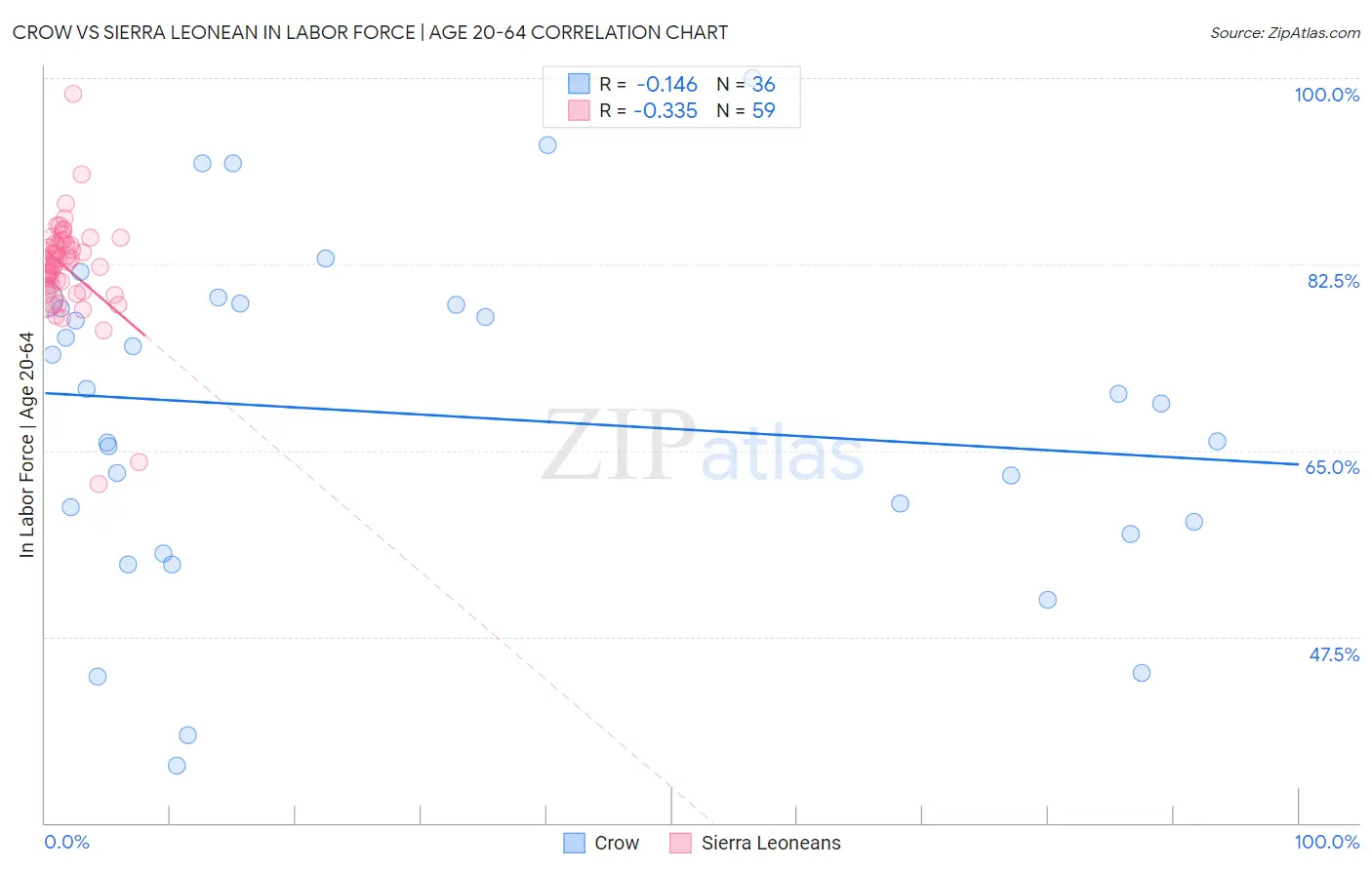 Crow vs Sierra Leonean In Labor Force | Age 20-64