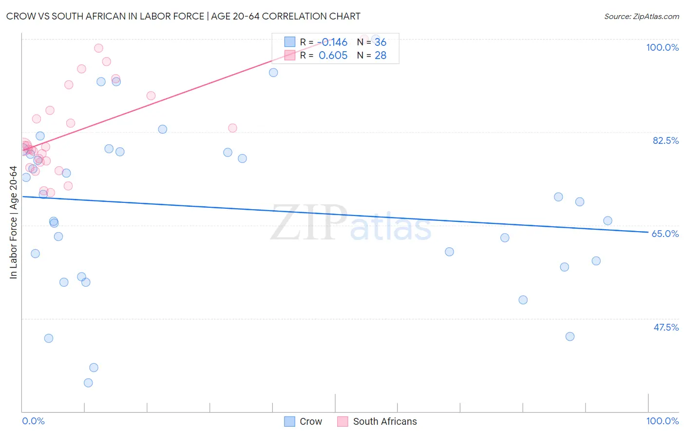 Crow vs South African In Labor Force | Age 20-64