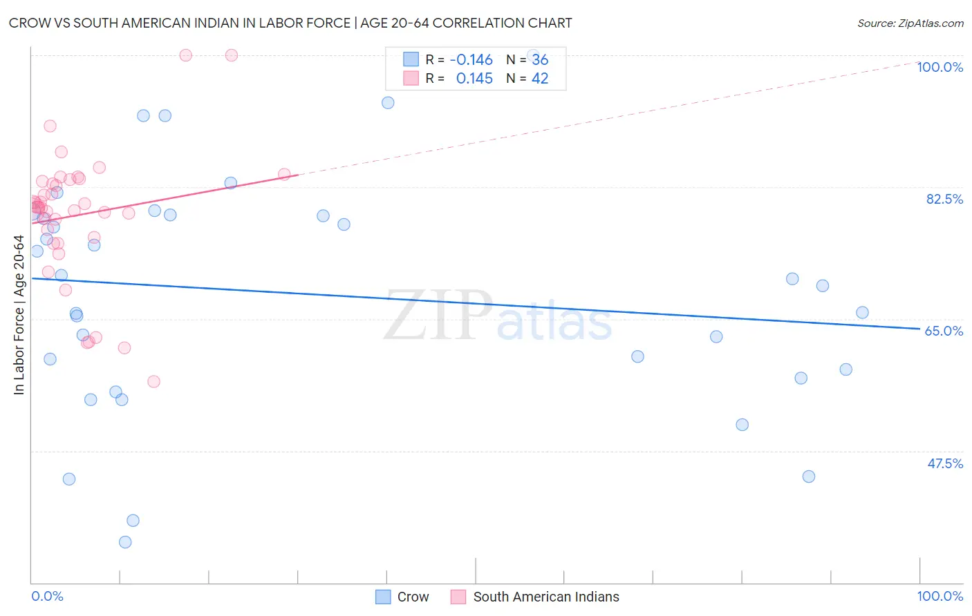 Crow vs South American Indian In Labor Force | Age 20-64