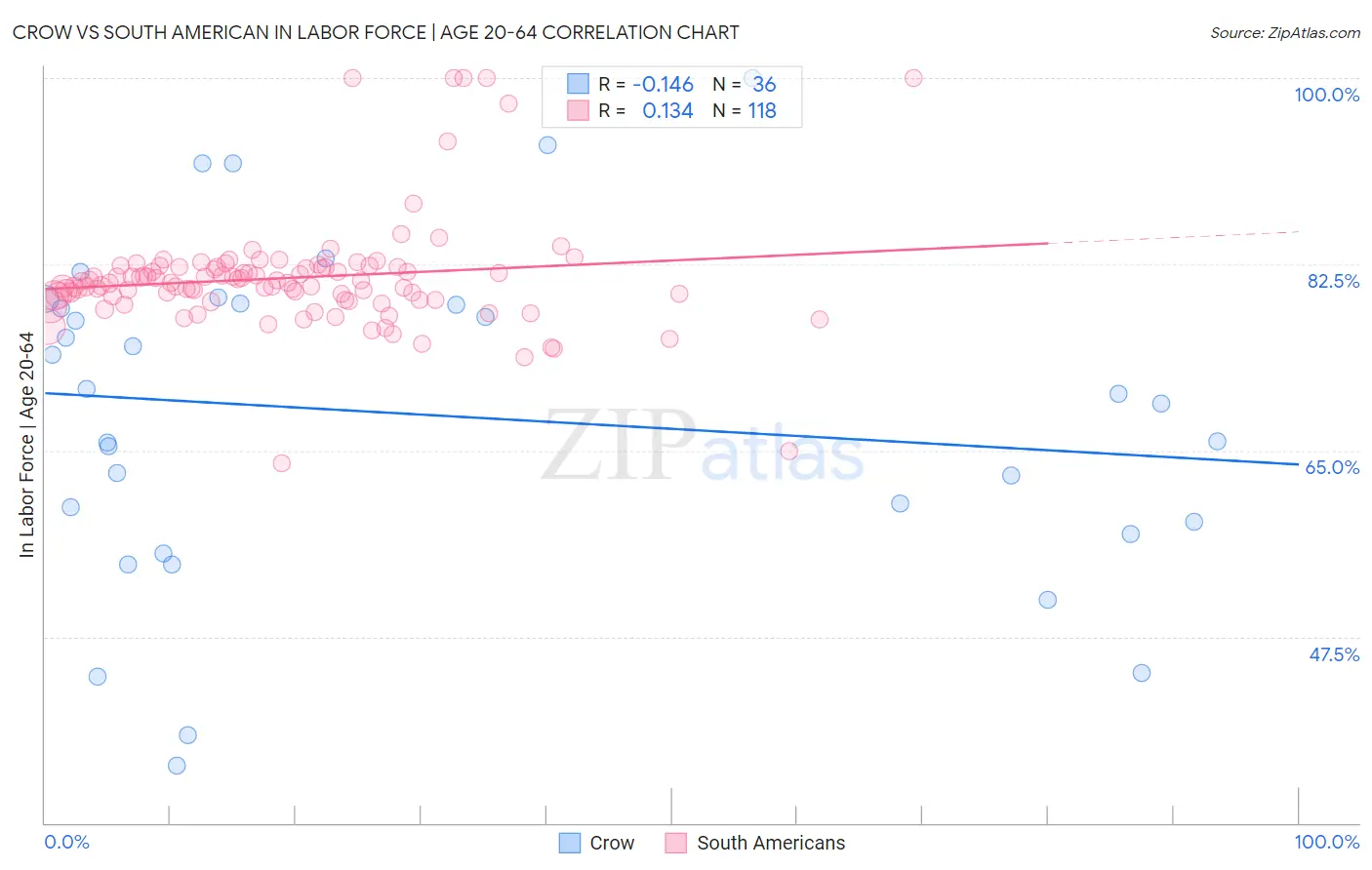Crow vs South American In Labor Force | Age 20-64
