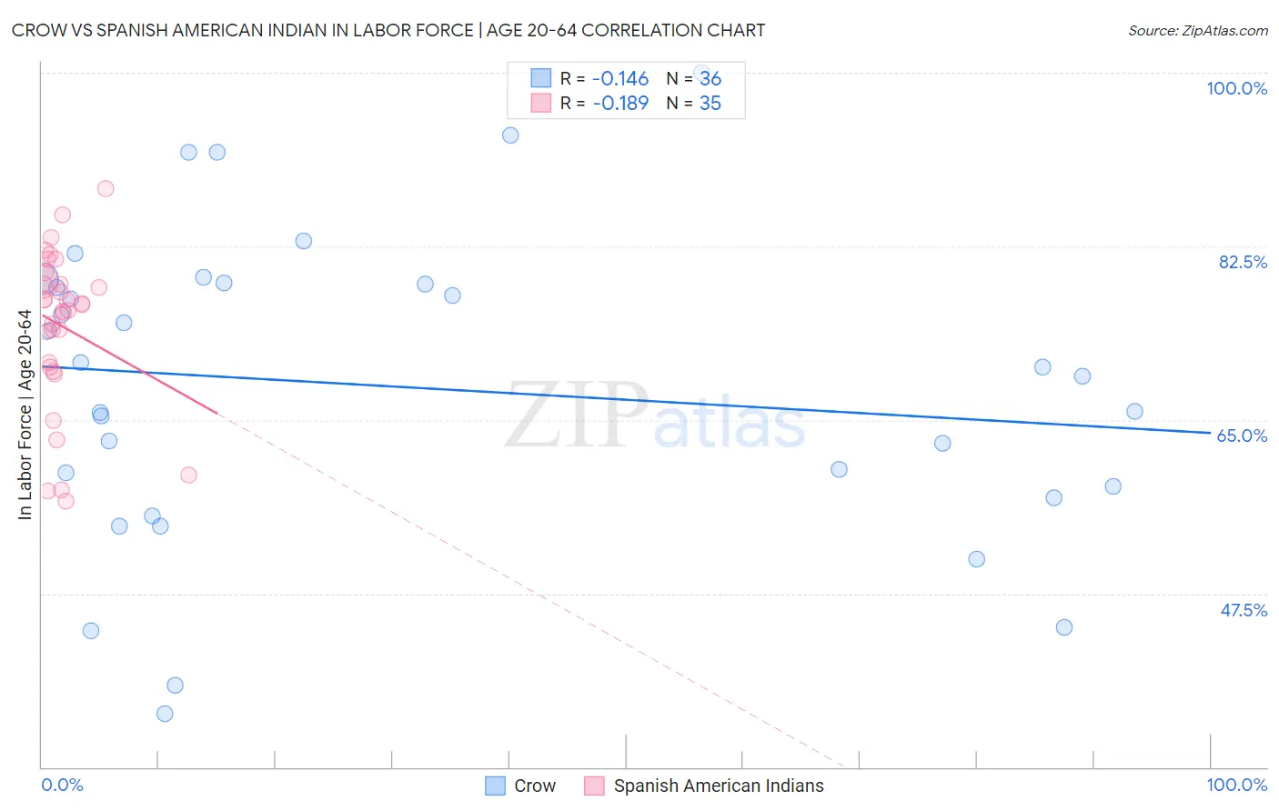 Crow vs Spanish American Indian In Labor Force | Age 20-64