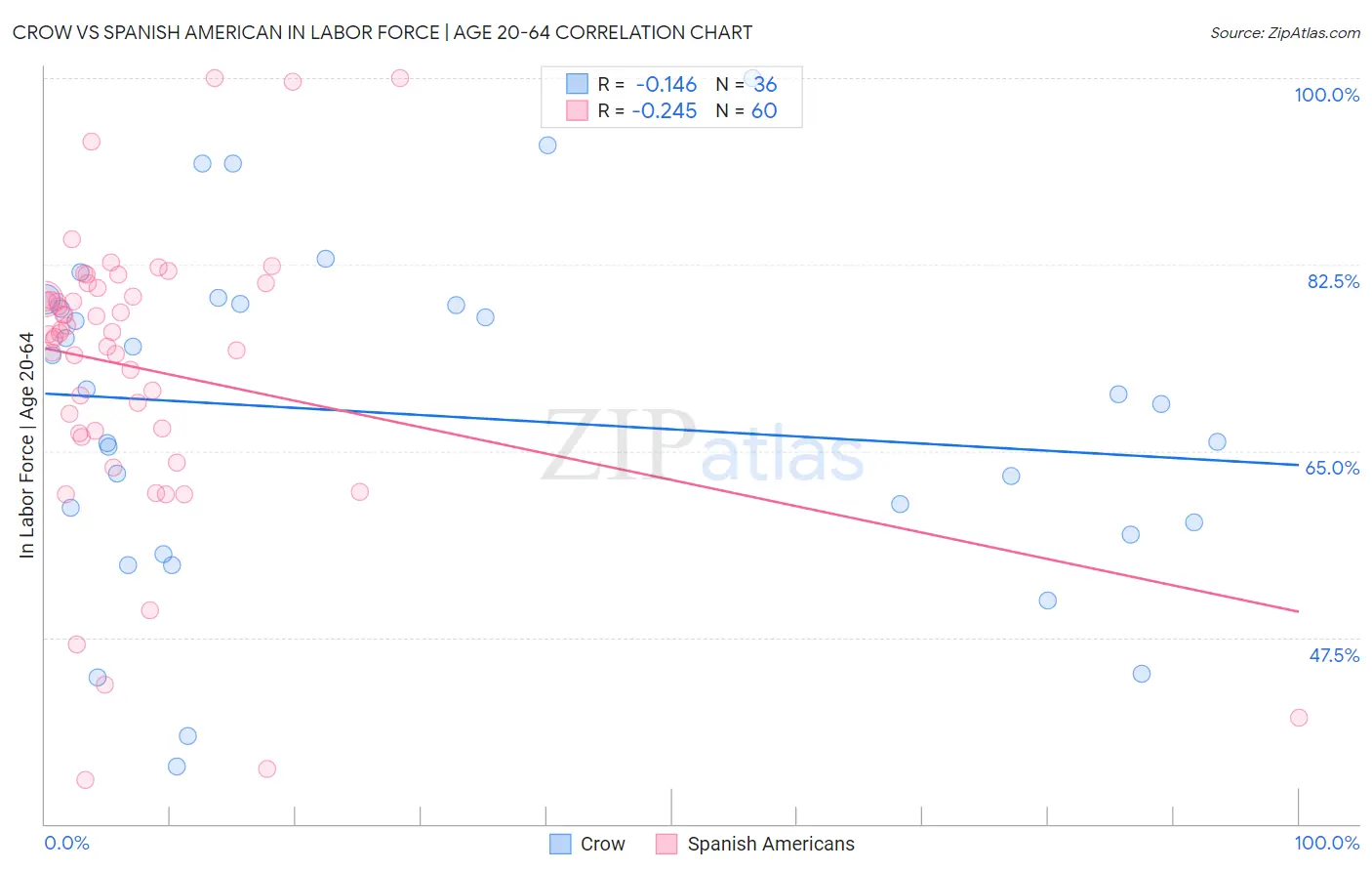 Crow vs Spanish American In Labor Force | Age 20-64