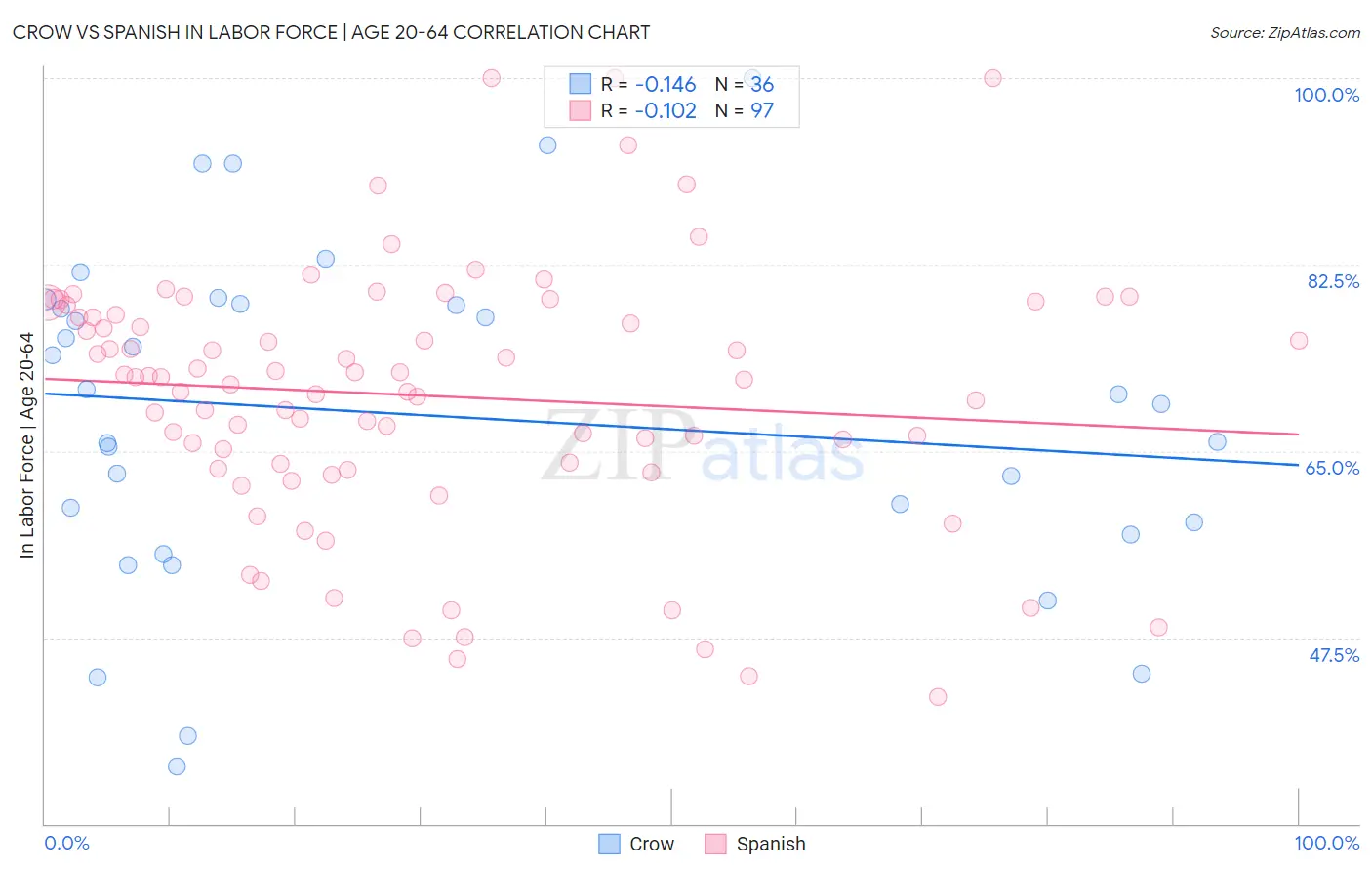 Crow vs Spanish In Labor Force | Age 20-64