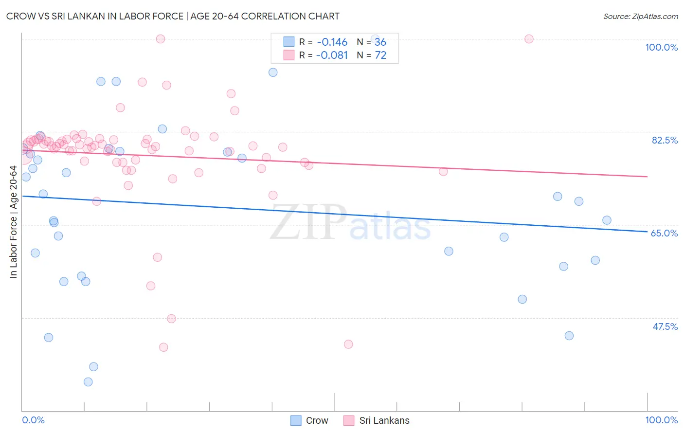 Crow vs Sri Lankan In Labor Force | Age 20-64