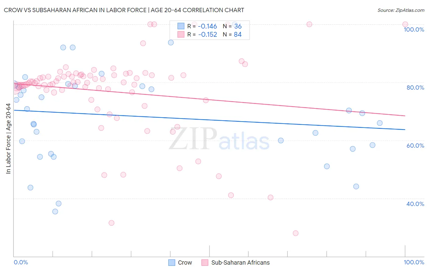 Crow vs Subsaharan African In Labor Force | Age 20-64