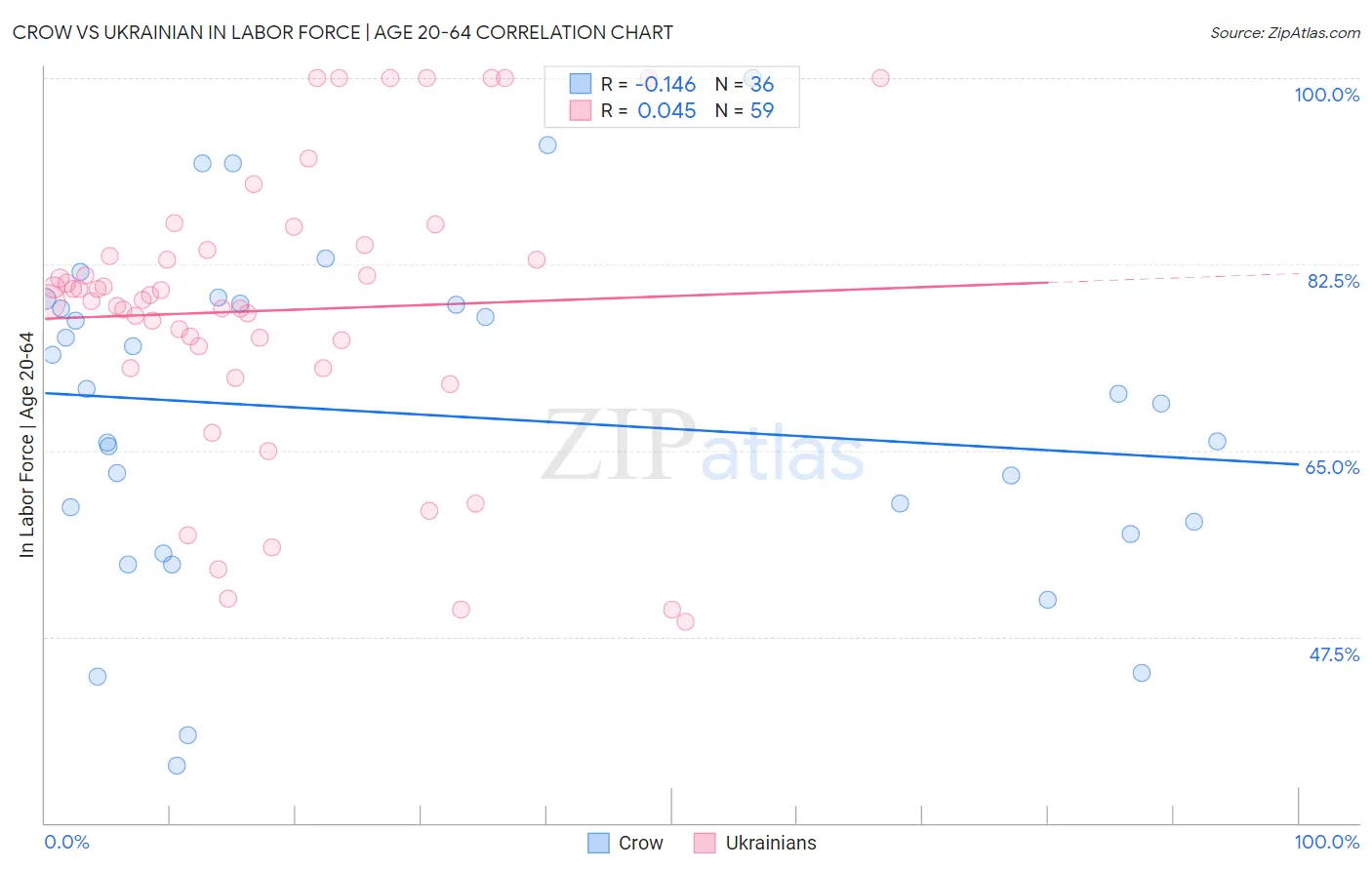 Crow vs Ukrainian In Labor Force | Age 20-64