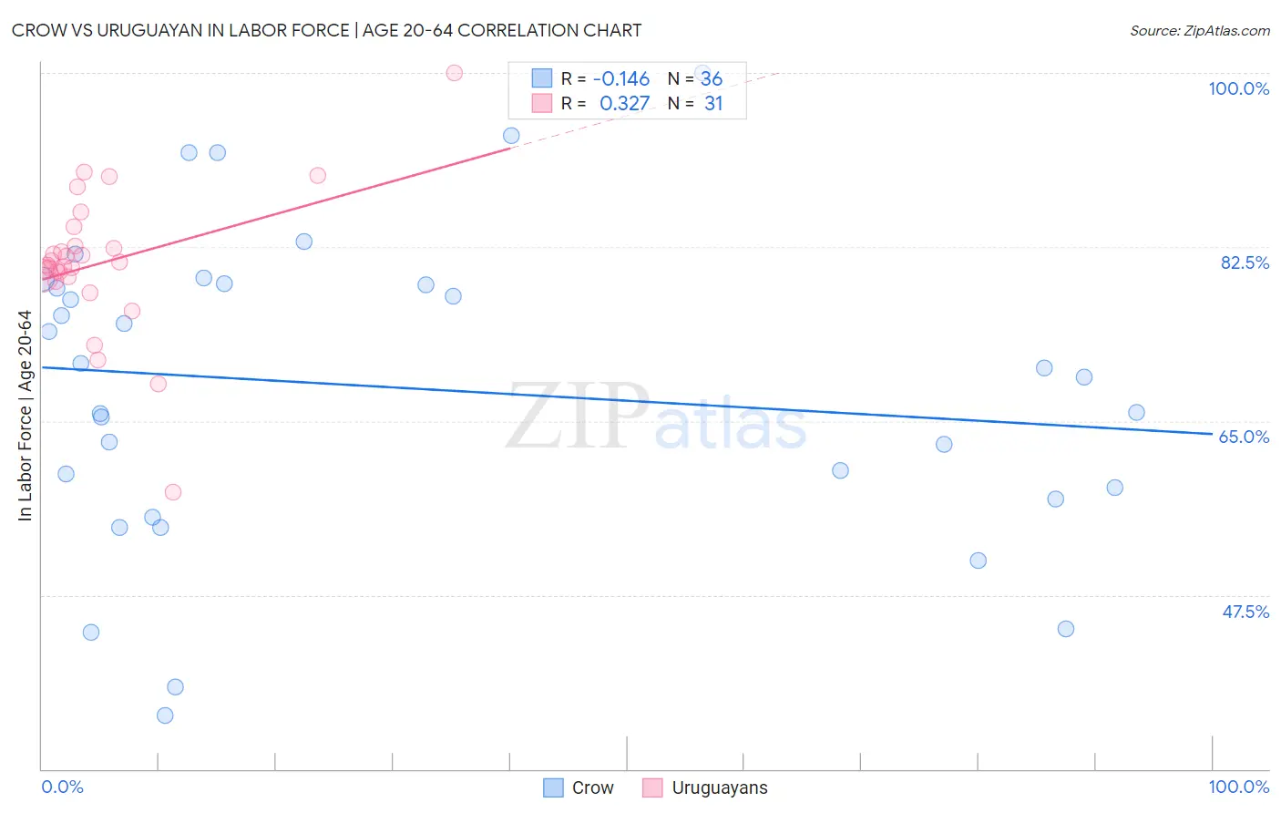Crow vs Uruguayan In Labor Force | Age 20-64