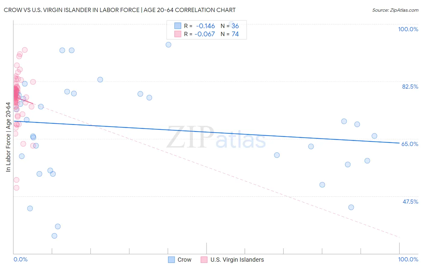 Crow vs U.S. Virgin Islander In Labor Force | Age 20-64