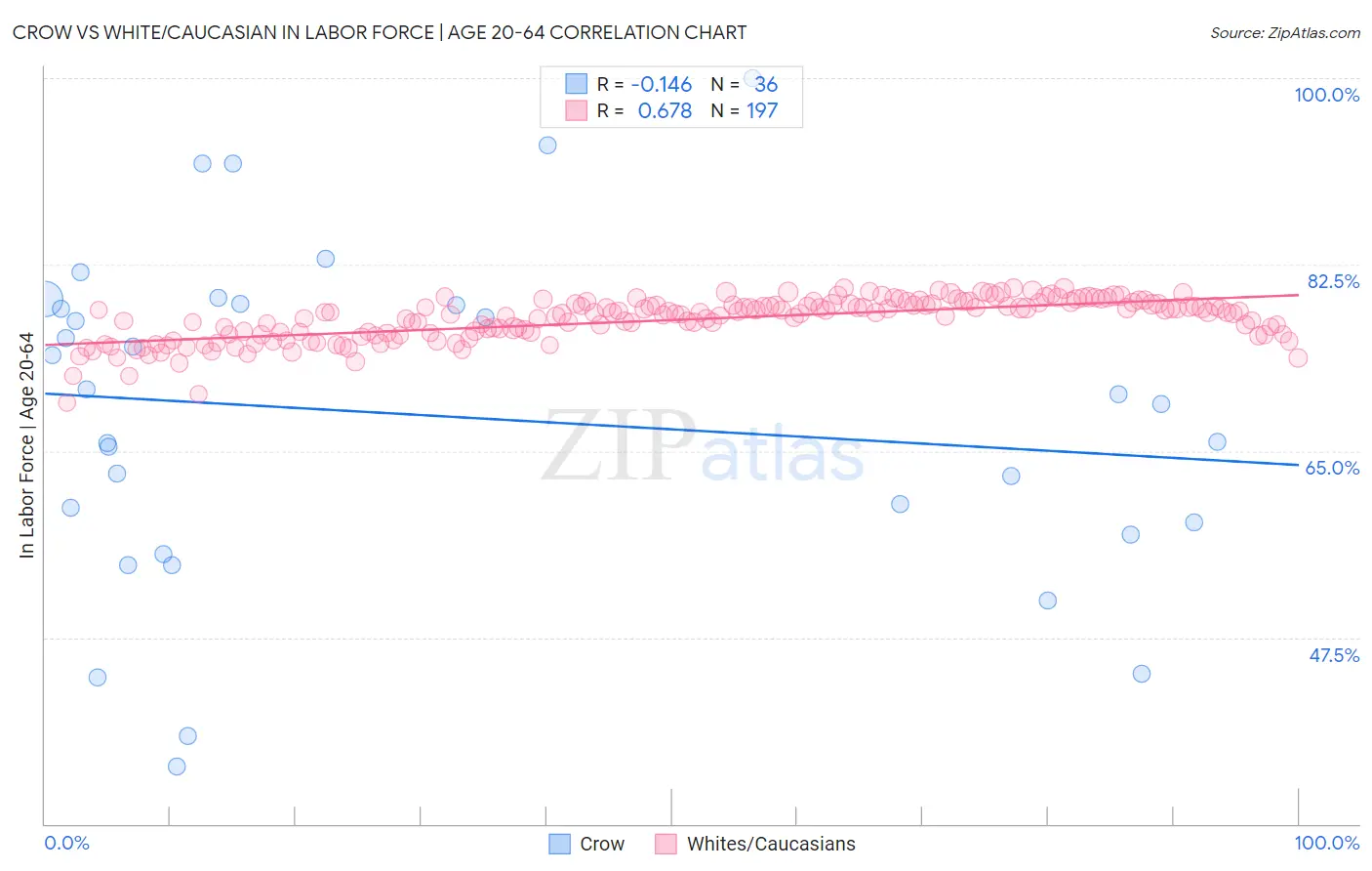 Crow vs White/Caucasian In Labor Force | Age 20-64