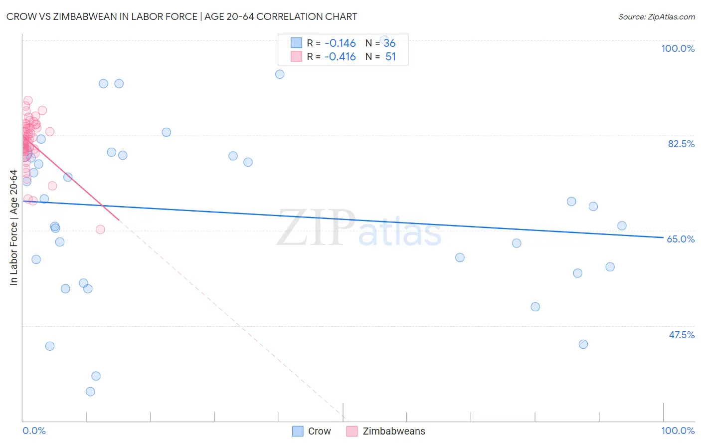 Crow vs Zimbabwean In Labor Force | Age 20-64