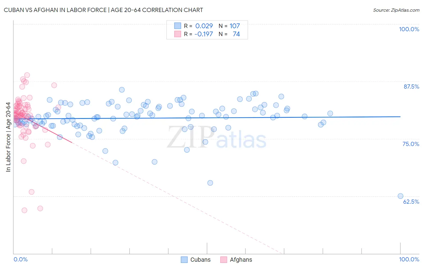 Cuban vs Afghan In Labor Force | Age 20-64