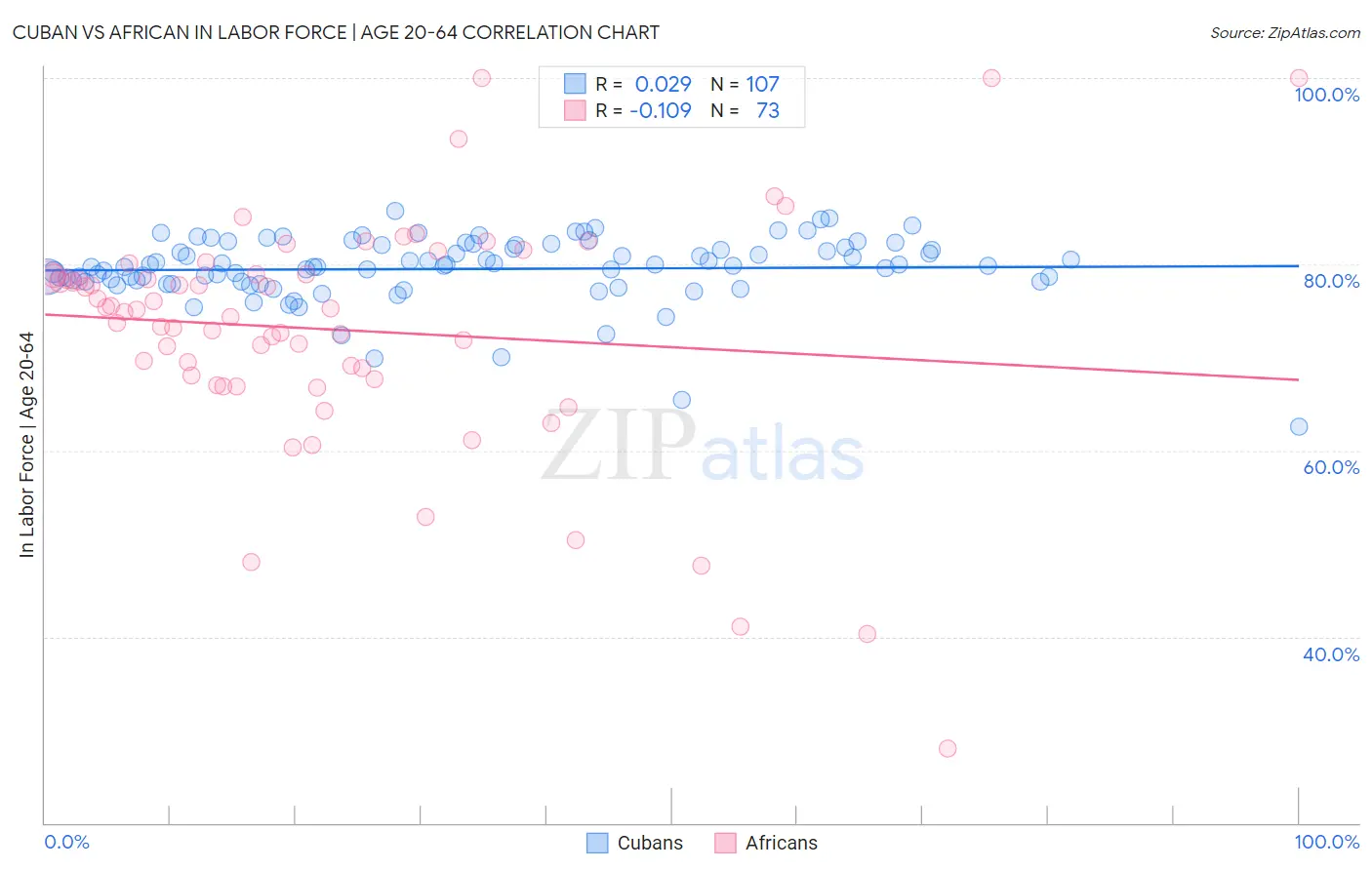 Cuban vs African In Labor Force | Age 20-64