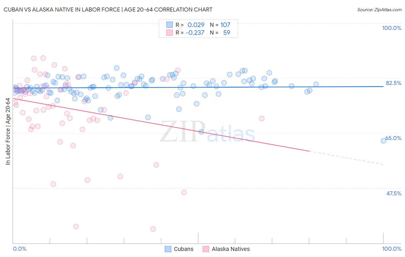 Cuban vs Alaska Native In Labor Force | Age 20-64