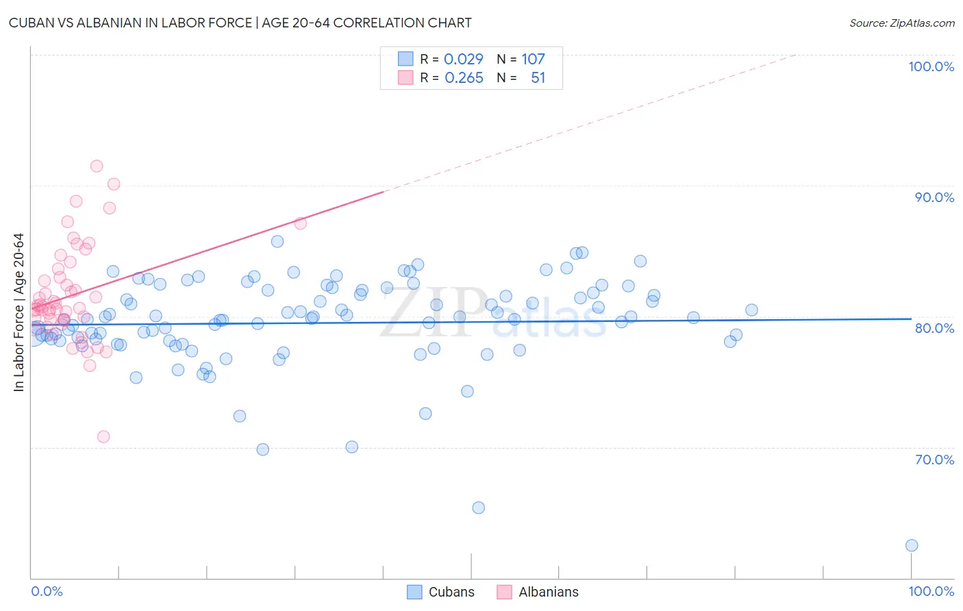 Cuban vs Albanian In Labor Force | Age 20-64