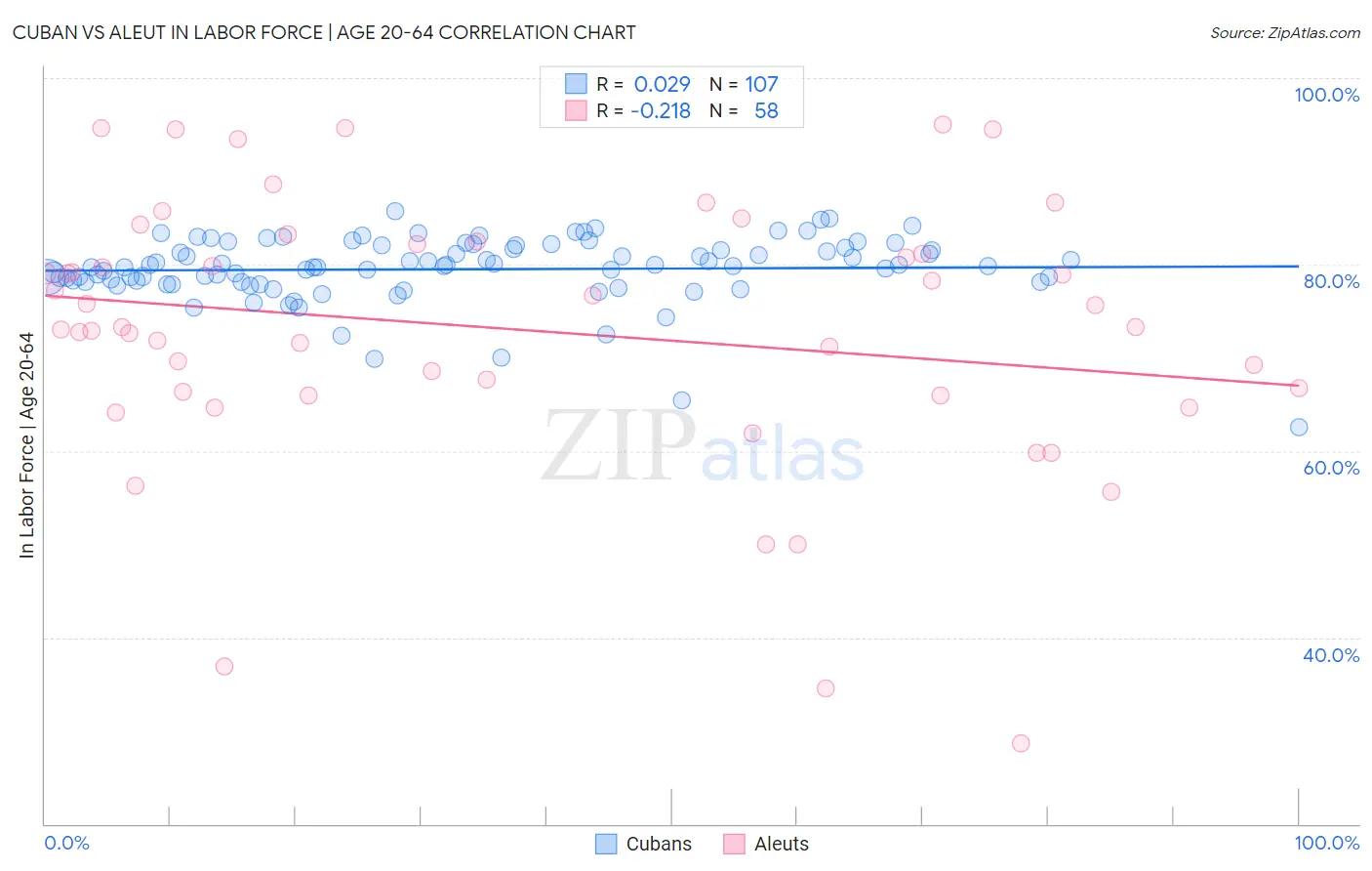 Cuban vs Aleut In Labor Force | Age 20-64